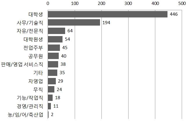 직업별 응답자 현황