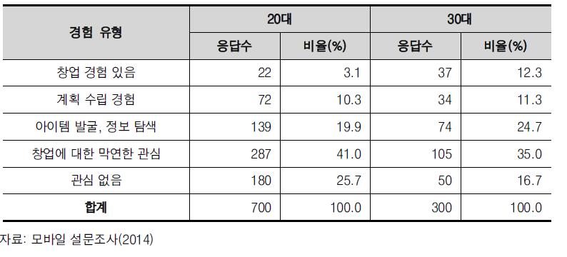 연령별 창업 관련 경험