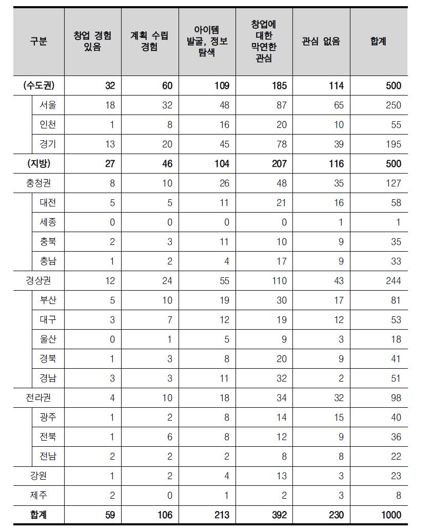 17개 시도별 창업 관련 경험