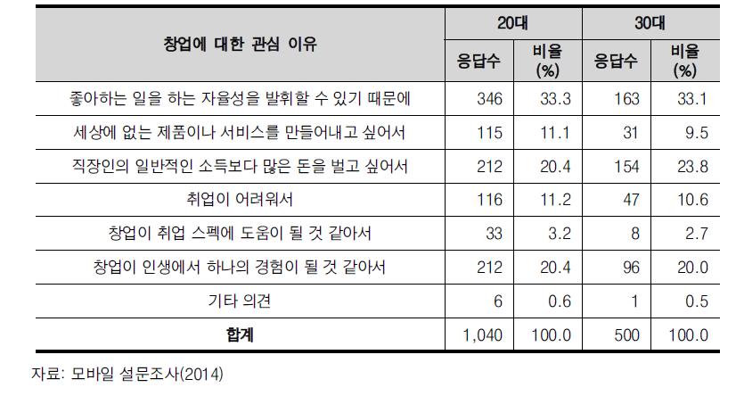 연령별 창업에 관심을 가지는 이유(중복 응답)