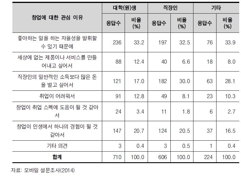 직업별 창업에 관심을 가지는 이유(중복 응답)