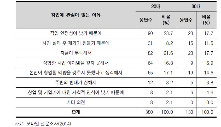 연령별 창업에 관심이 없는 이유(중복 응답)