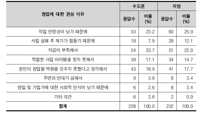 지역별 창업에 관심이 없는 이유(중복 응답)