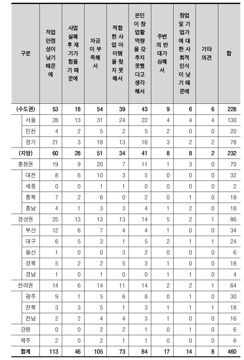 17개 시도별 창업에 관심이 없는 이유(중복 응답, 응답수)