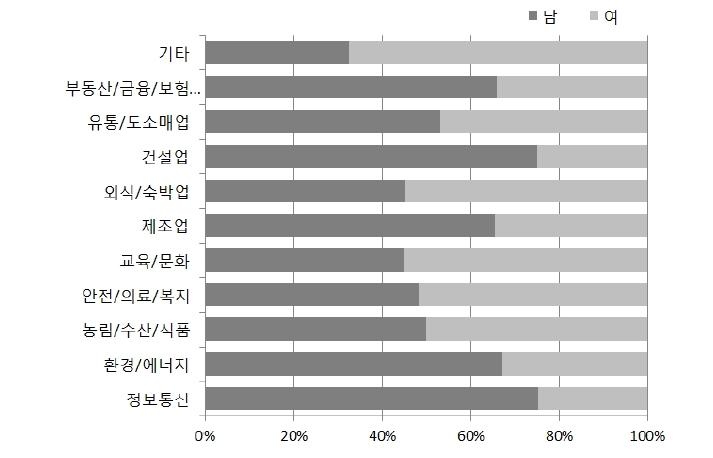 성별 관심있는 창업 분야(중복 응답)