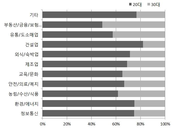 연령별 관심있는 창업 분야(중복응답)