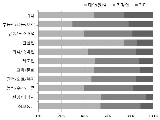 직업별 관심있는 창업 분야(1순위)