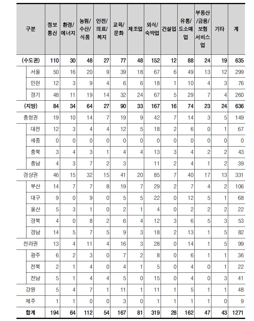 17개 시도별 관심있는 창업 분야