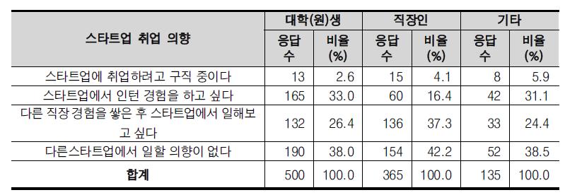 직업별 스타트업 취업 의향