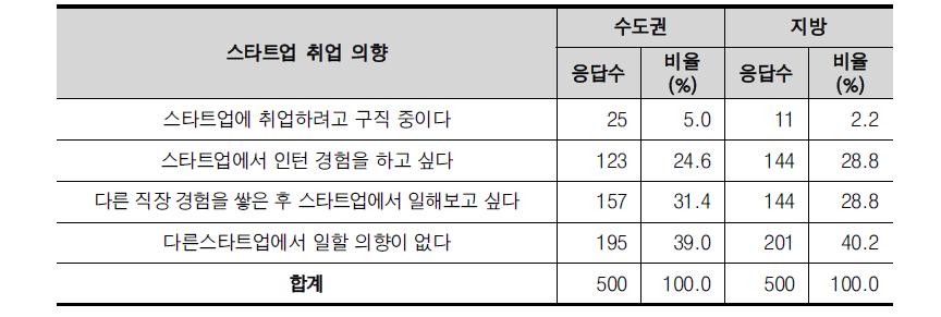 지역별 스타트업 취업 의향