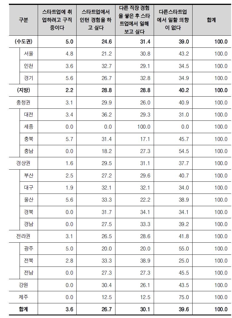 17개 시도별 스타트업 취업 의향