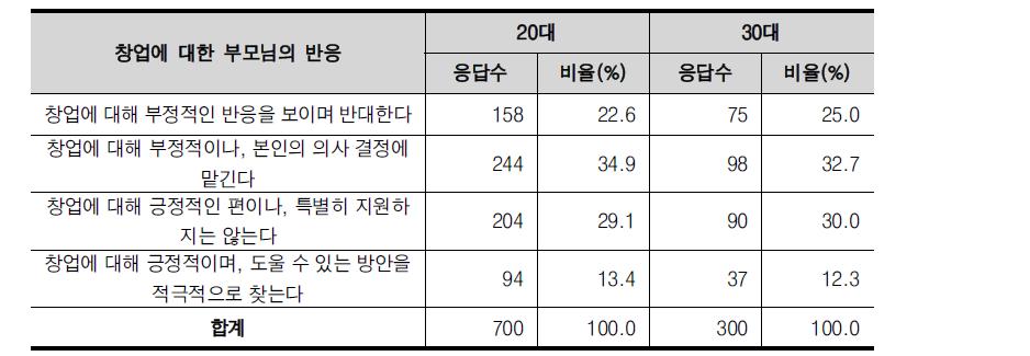 연령별 창업에 대한 부모님의 반응