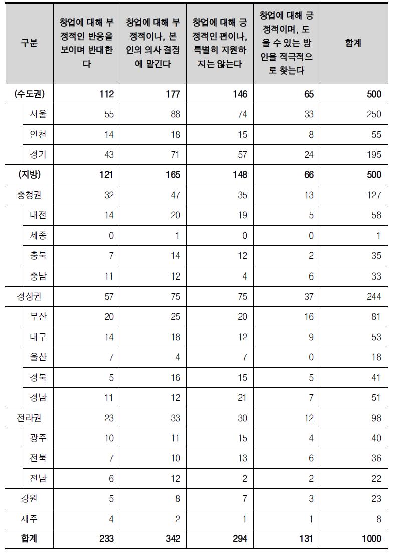 17개 시도별 창업에 대한 부모님의 반응