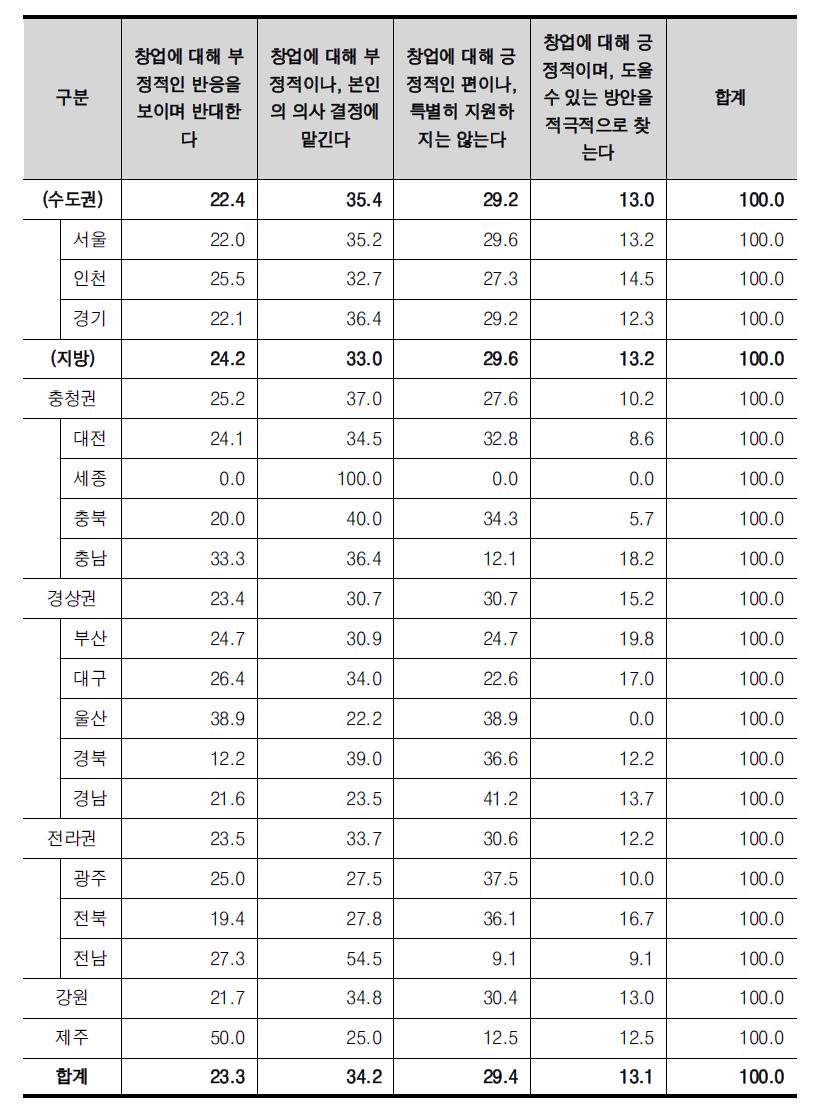 17개 시도별 창업에 대한 부모님의 반응