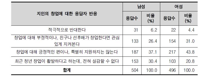 성별 지인의 창업에 대한 반응