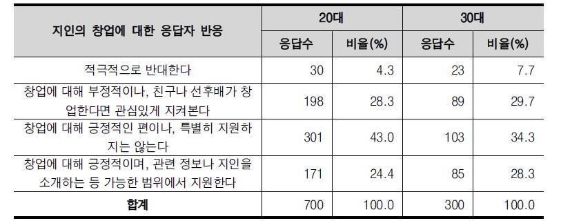 연령별 지인의 창업에 대한 반응