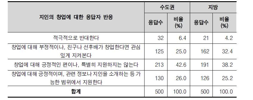 지역별 지인의 창업에 대한 반응