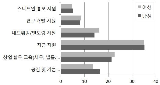 성별 창업 시 사회적 지원 필요 항목