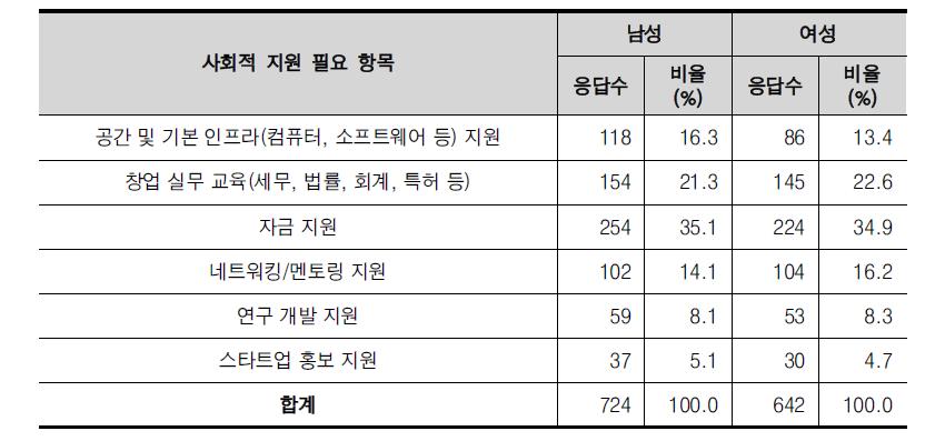 성별 창업 시 사회적 지원 필요 항목