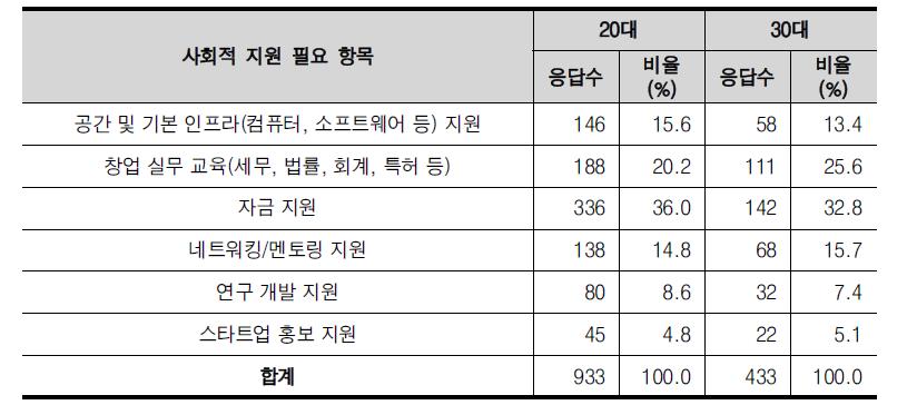 연령별 창업 시 사회적 지원 필요 항목