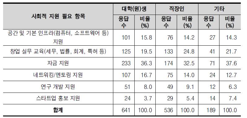 직업별 창업 시 사회적 지원 필요 항목