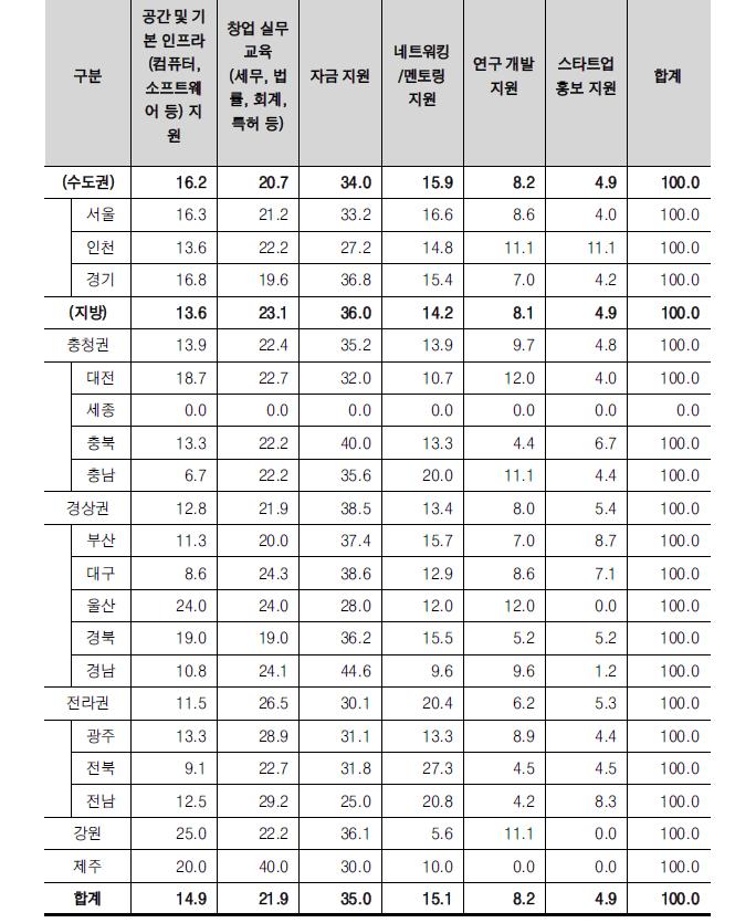 17개 시도별 창업 시 사회적 지원 필요 항목(응답수)