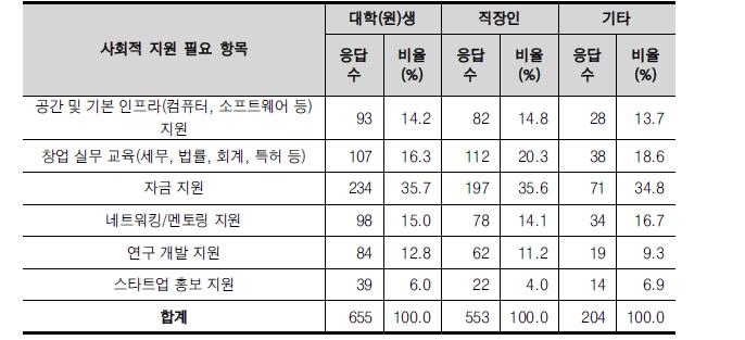 직업별 청년 창업을 위한 사회적 지원 부족 항목