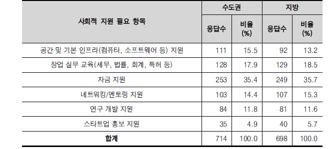 지역별 청년 창업을 위한 사회적 지원 부족 항목