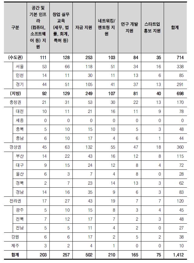 17개 시도별 청년 창업을 위한 사회적 지원 부족 항목(응답수)