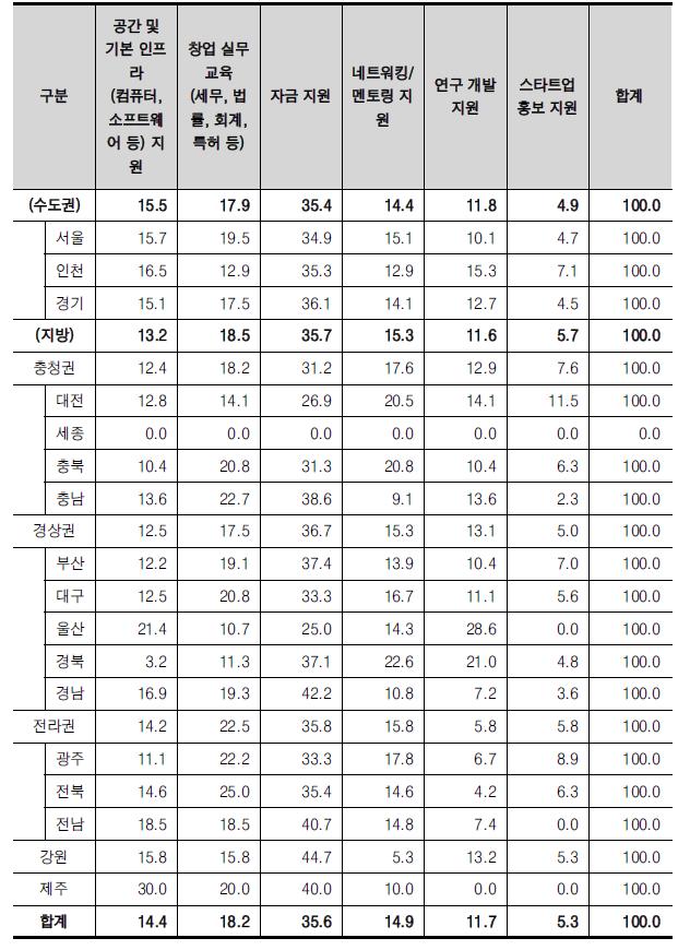 17개 시도별 청년 창업을 위한 사회적 지원 부족 항목(비율)