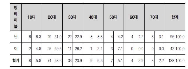 연령별, 성별 응답자 현황