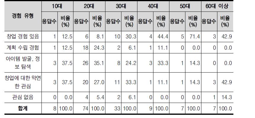 연령별 창업 관련 경험