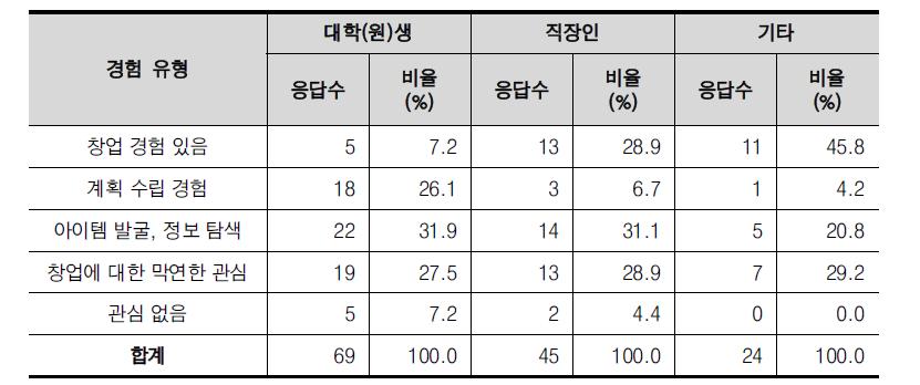 직업별 창업 관련 경험