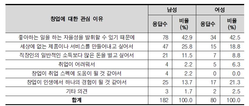 성별 창업에 관심을 가지는 이유(중복 응답)