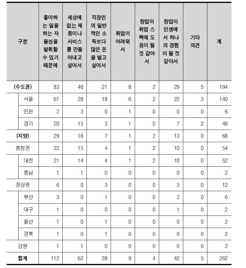 17개 시도별 창업에 관심을 가지는 이유(중복 응답)