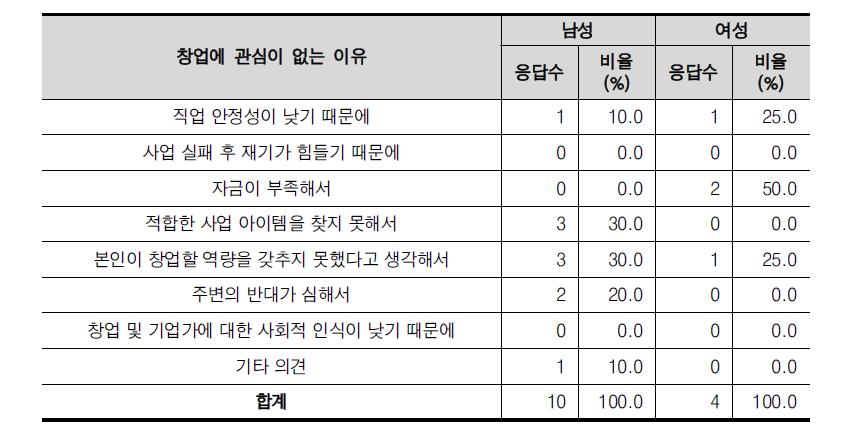 성별 창업에 관심이 없는 이유(중복 응답)