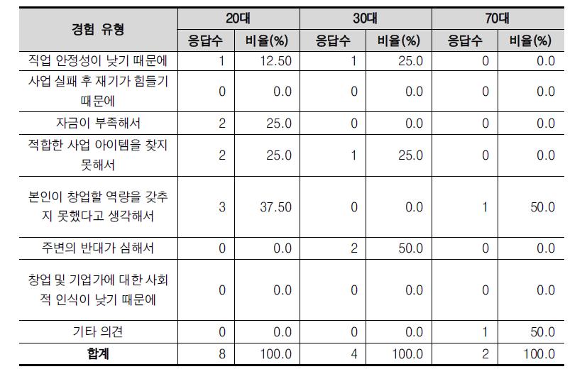 연령별 창업에 관심이 없는 이유(중복 응답)