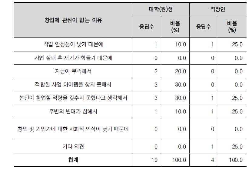 직업별 창업에 관심이 없는 이유(중복 응답)