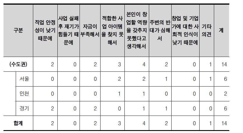 17개 시도별 창업에 관심이 없는 이유(중복 응답)