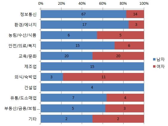 성별 관심있는 창업 분야