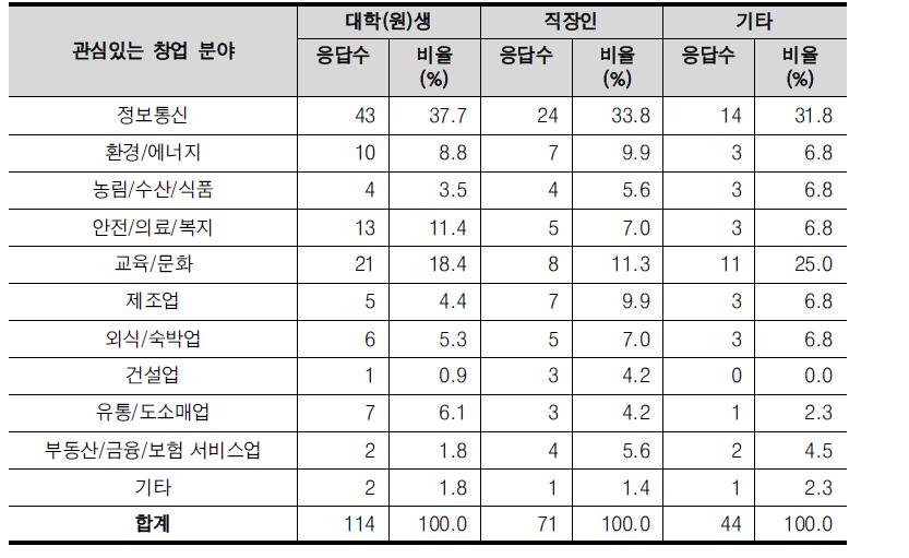 직업별 관심있는 창업 분야