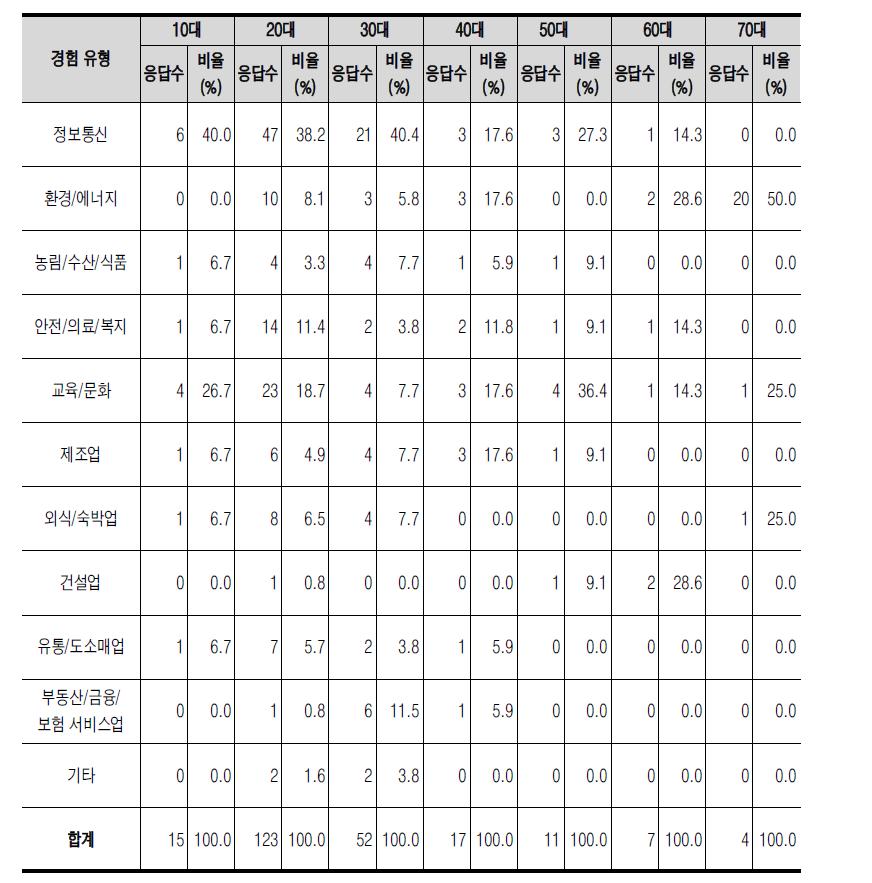 연령별 관심있는 창업 분야