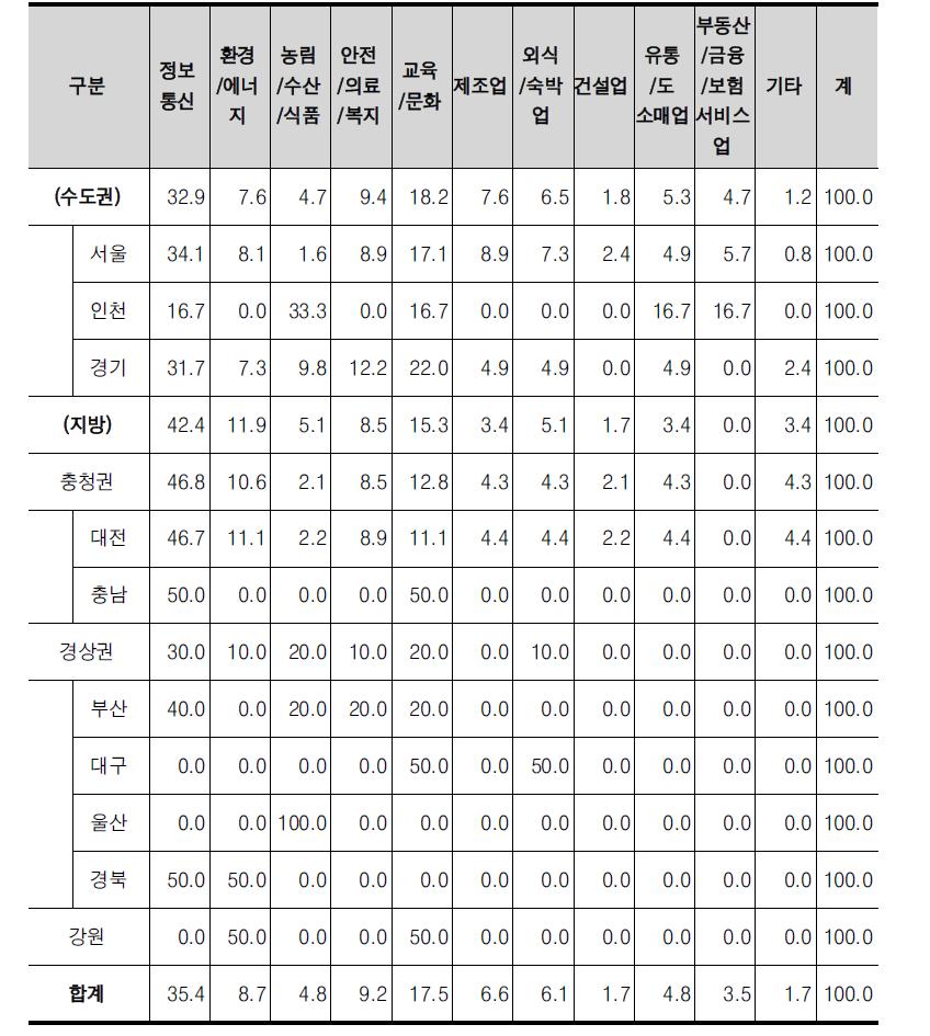 17개 시도별 관심있는 창업 분야