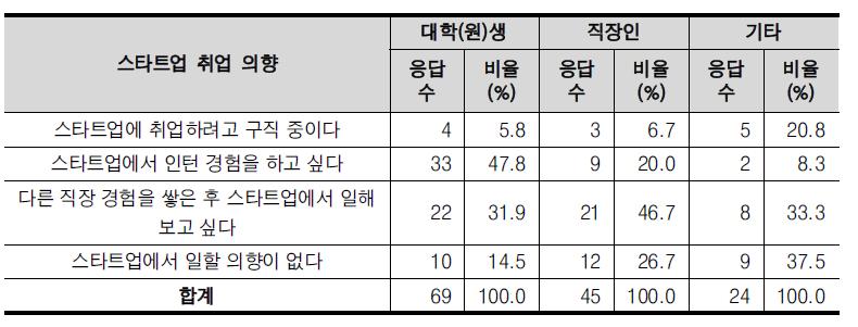 직업별 스타트업 취업 의향