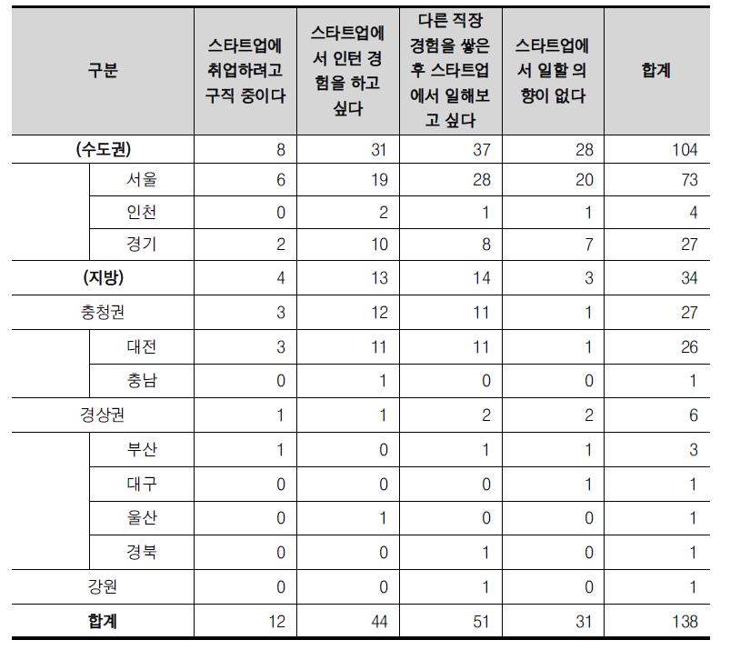 17개 시도별 스타트업 취업 의향