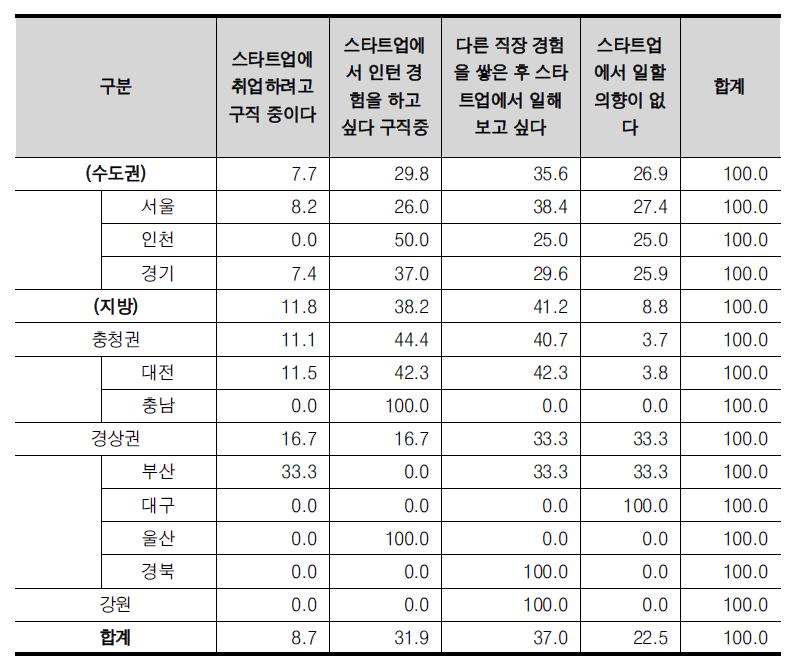 17개 시도별 스타트업 취업 의향