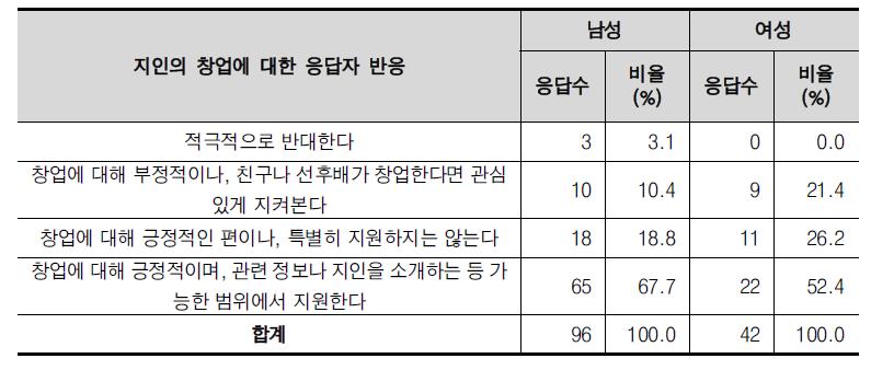 성별 지인의 창업에 대한 반응