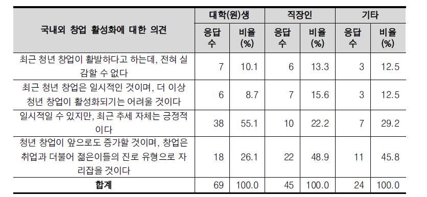 직업별 국내외 청년 창업 활성화에 대한 의견