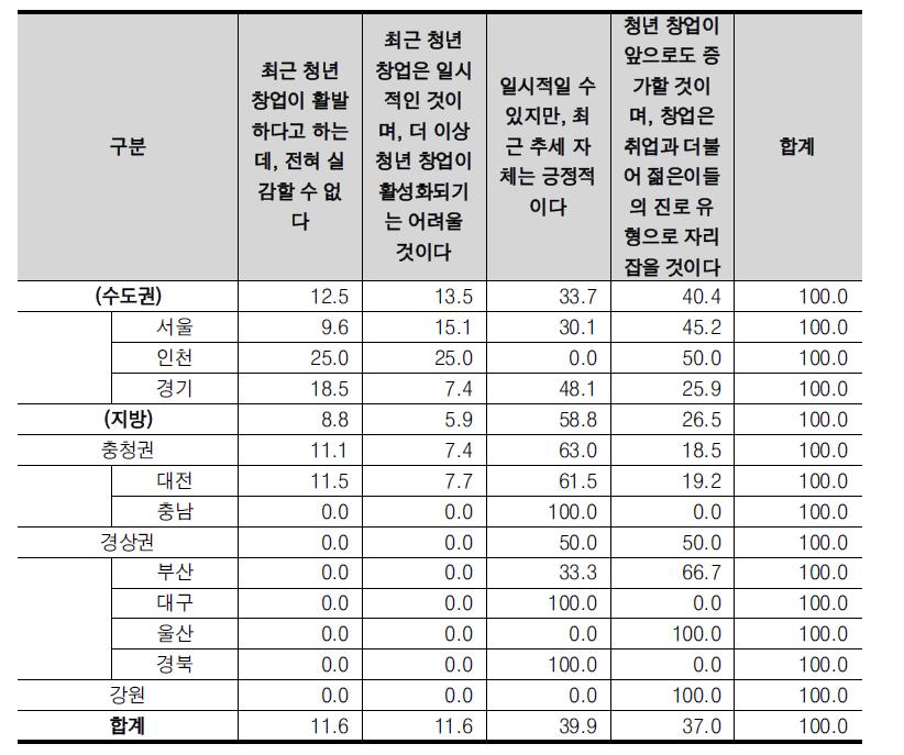 17개 시도별 국내외 청년 창업 활성화에 대한 의견