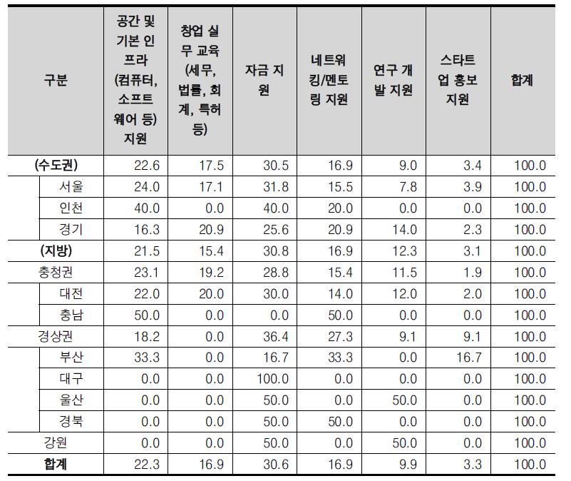 17개 시도별 창업 시 사회적 지원 필요 항목(비율)